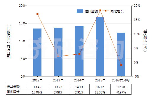 2012-2016年9月中國航空器用實心或半實心橡膠輪胎(包括橡膠胎面及橡膠輪胎襯帶)(HS40129010)進口總額及增速統計